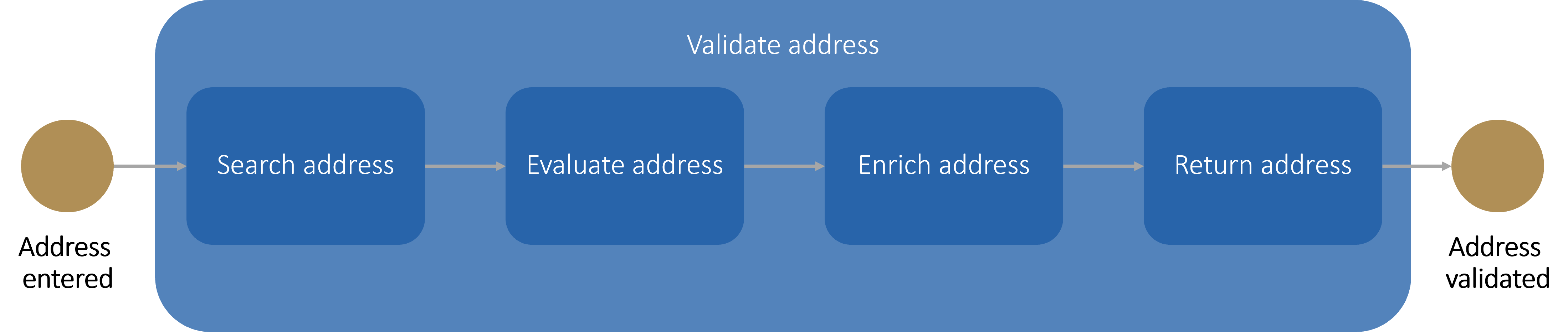 Address Validation Workflow