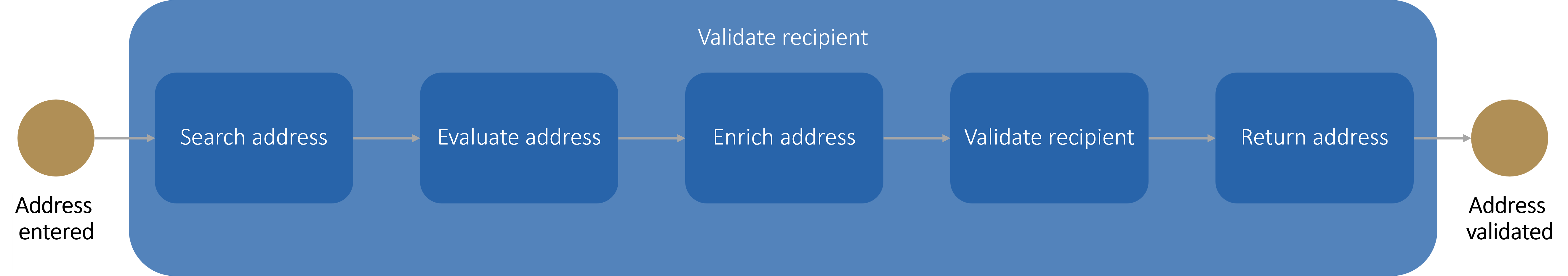 Recipient Validation Workflow
