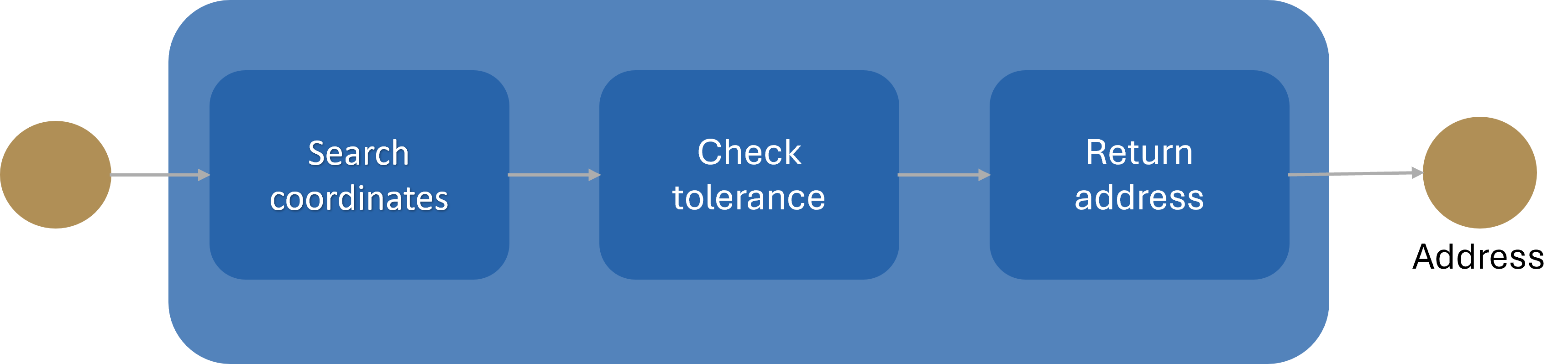 Reversegeocoding Workflow