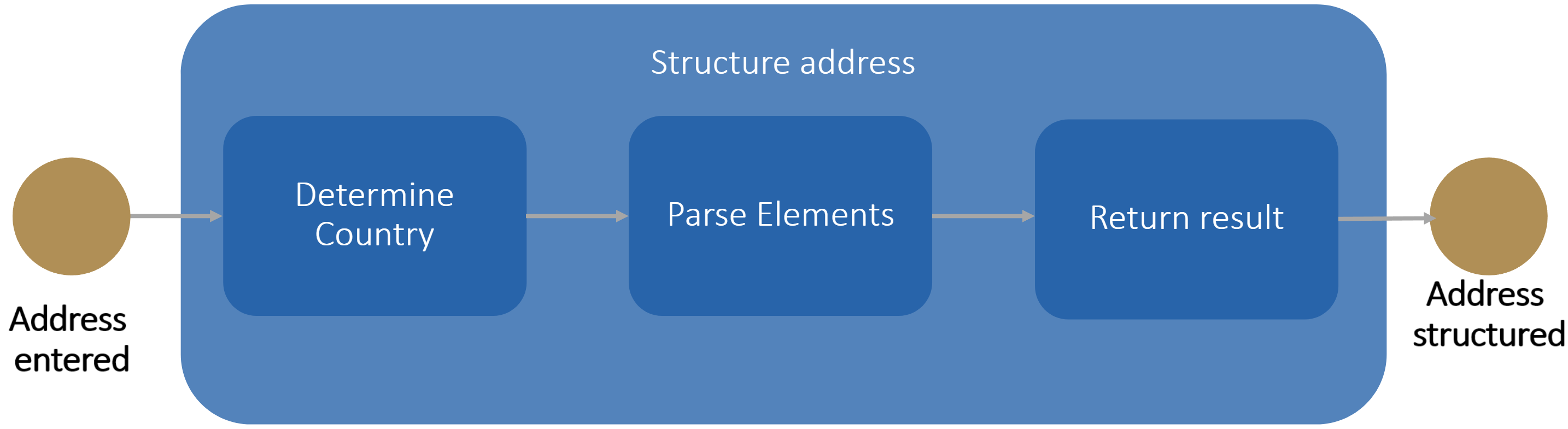 Structure Workflow